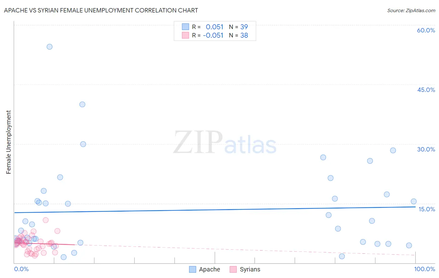 Apache vs Syrian Female Unemployment