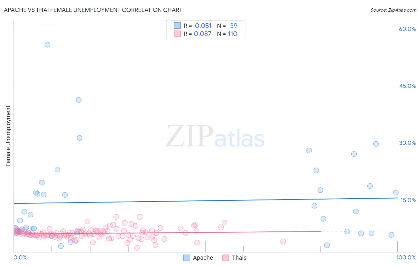 Apache vs Thai Female Unemployment