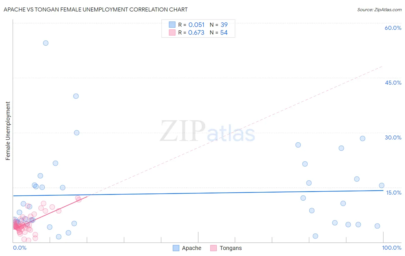 Apache vs Tongan Female Unemployment