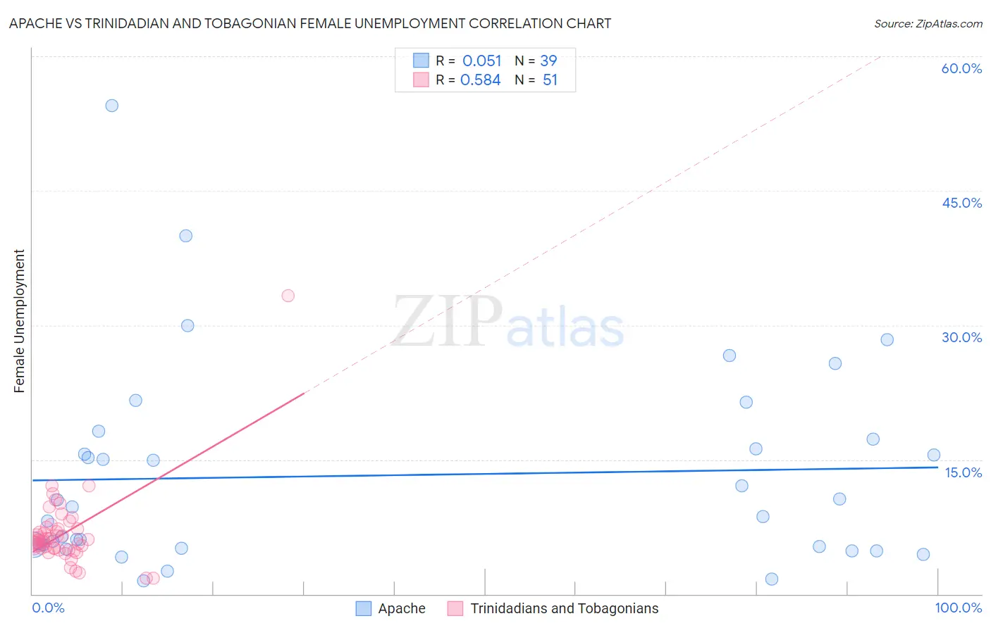 Apache vs Trinidadian and Tobagonian Female Unemployment