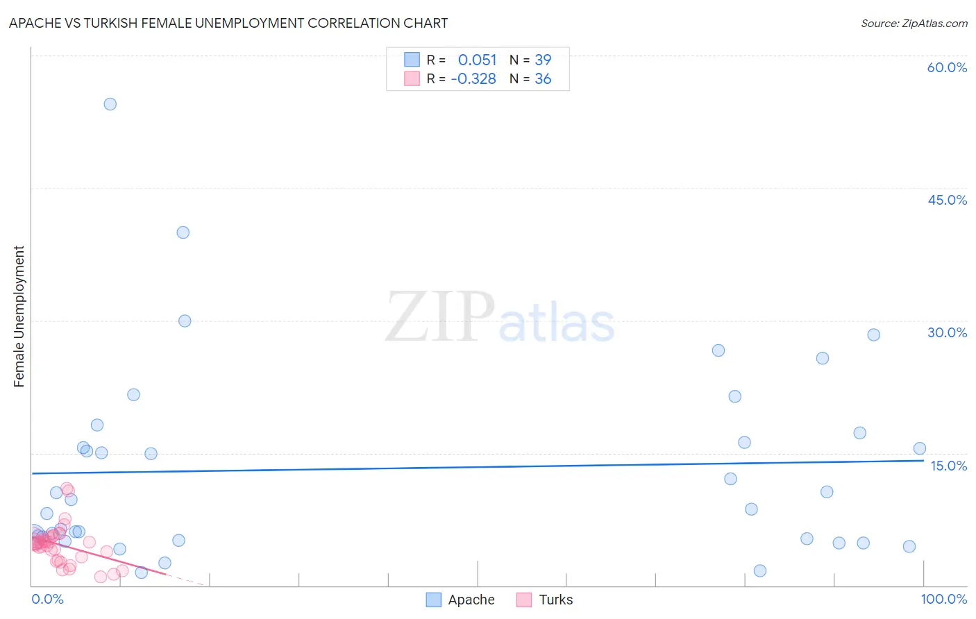 Apache vs Turkish Female Unemployment