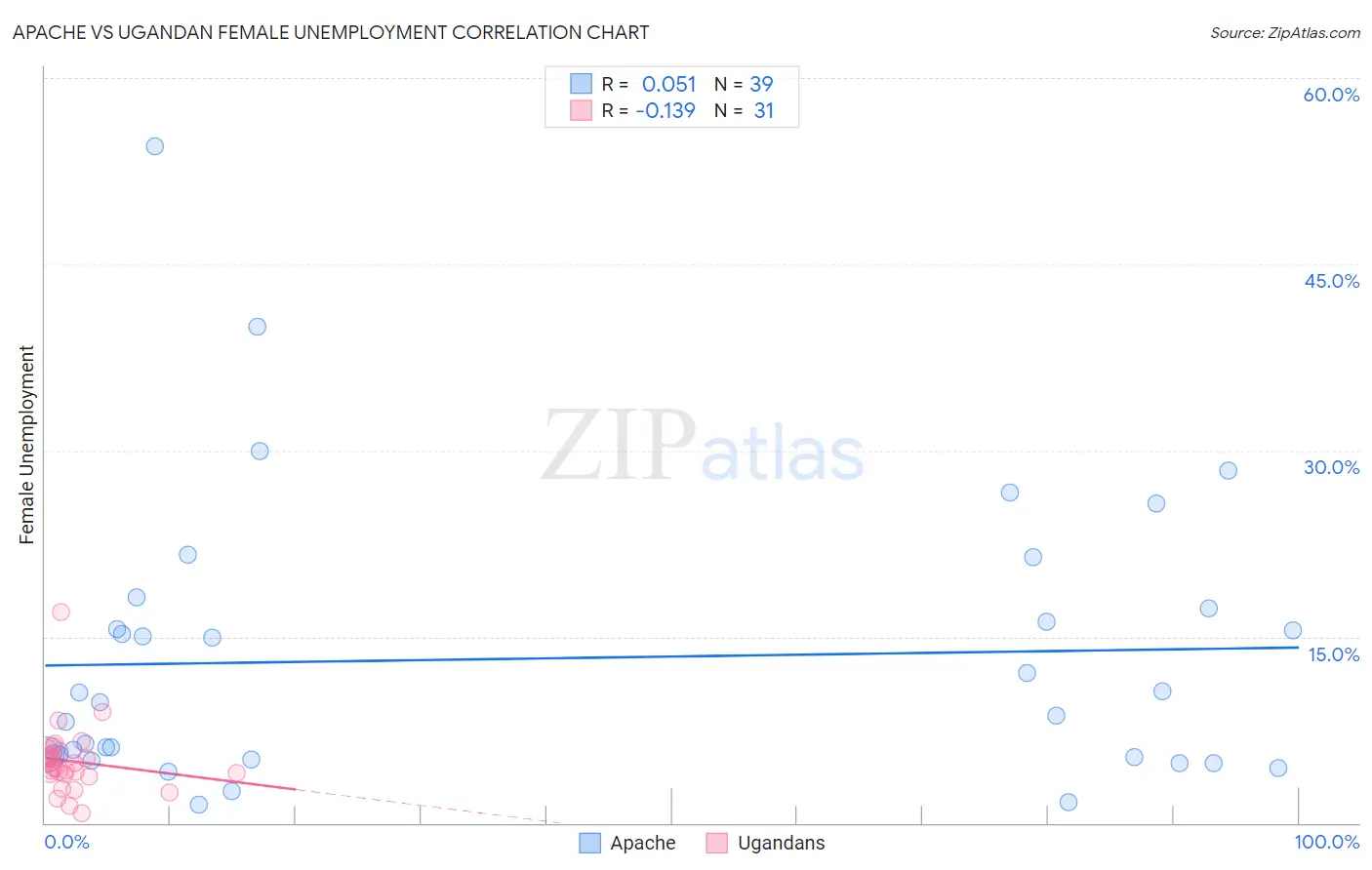 Apache vs Ugandan Female Unemployment