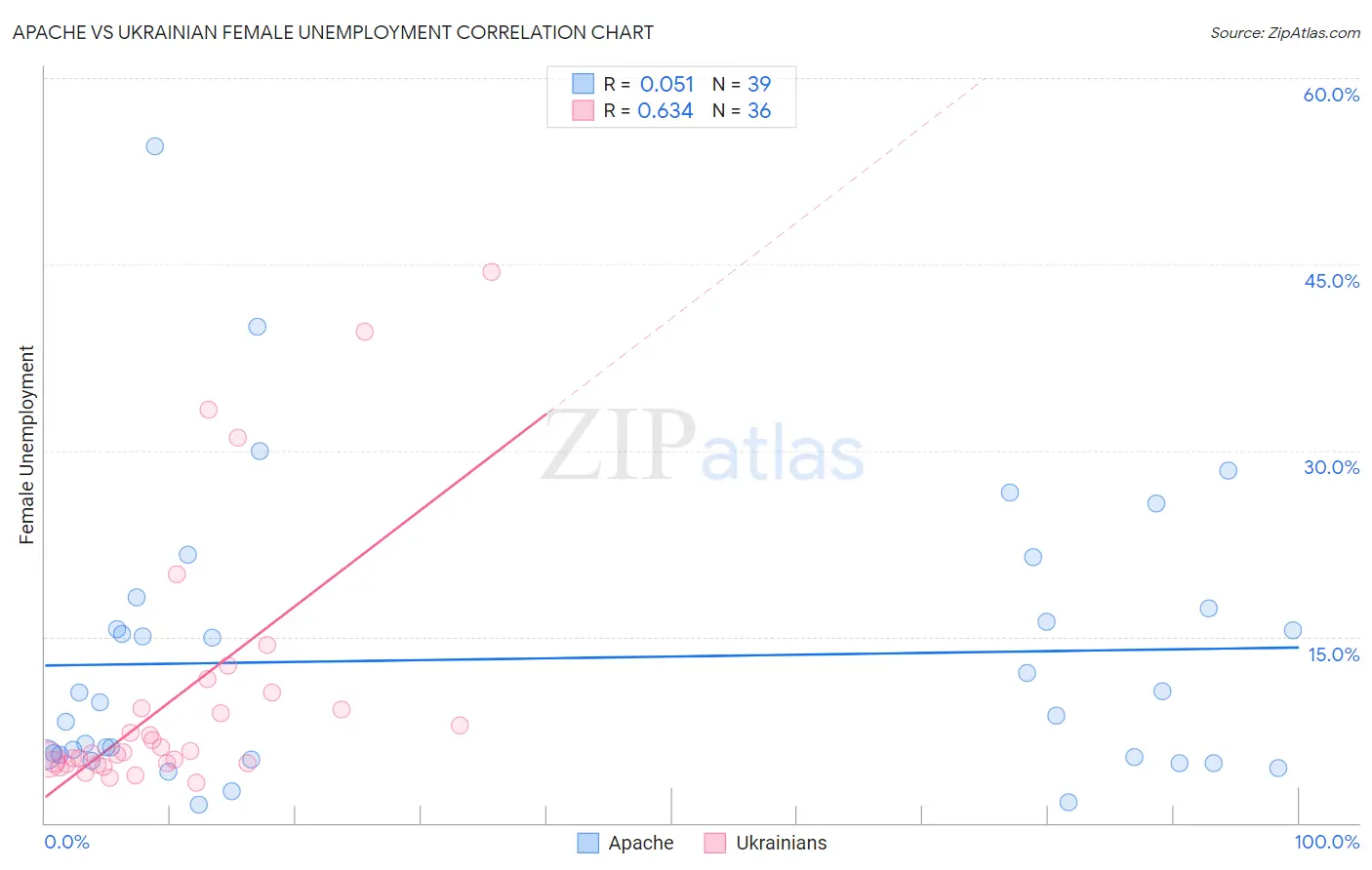 Apache vs Ukrainian Female Unemployment