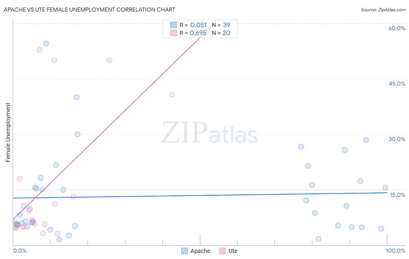 Apache vs Ute Female Unemployment