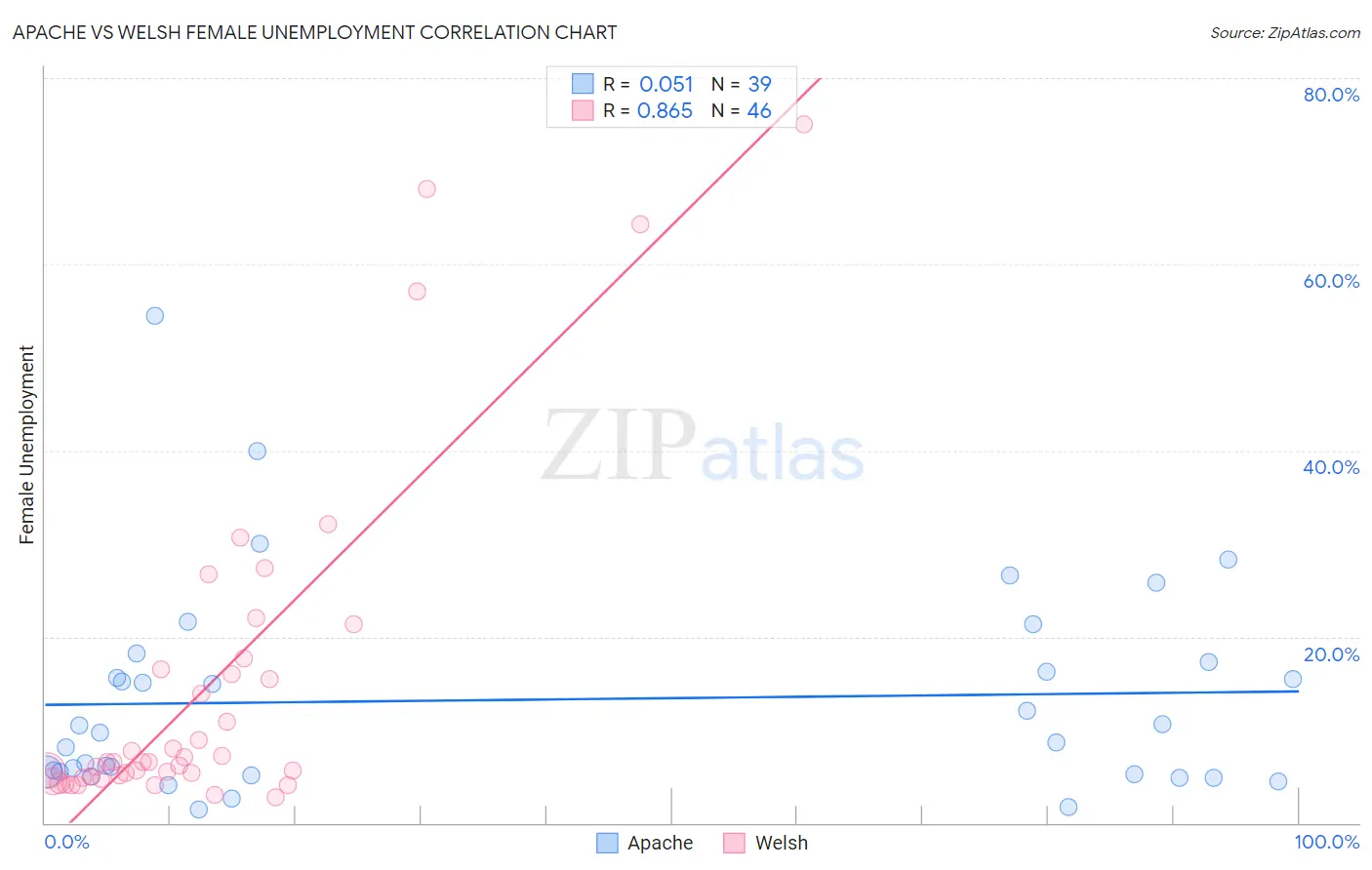 Apache vs Welsh Female Unemployment