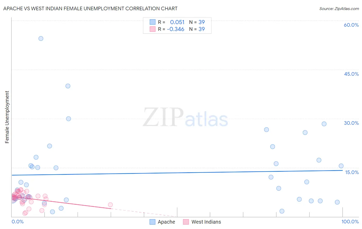 Apache vs West Indian Female Unemployment