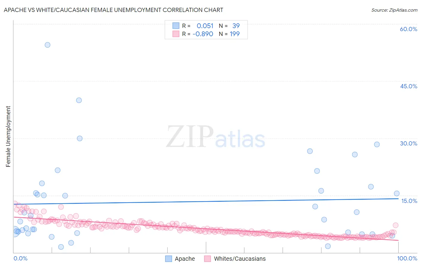 Apache vs White/Caucasian Female Unemployment