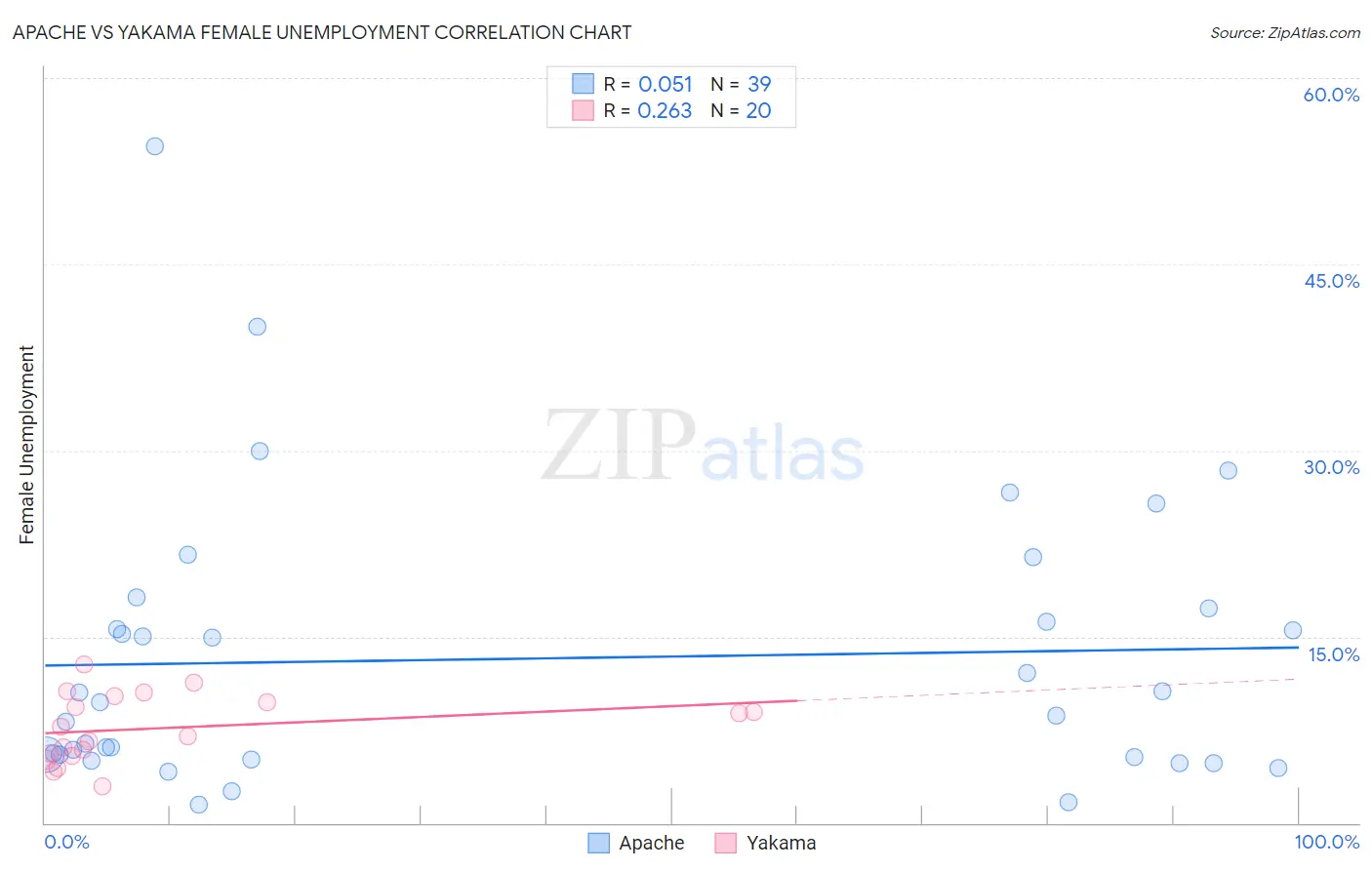 Apache vs Yakama Female Unemployment
