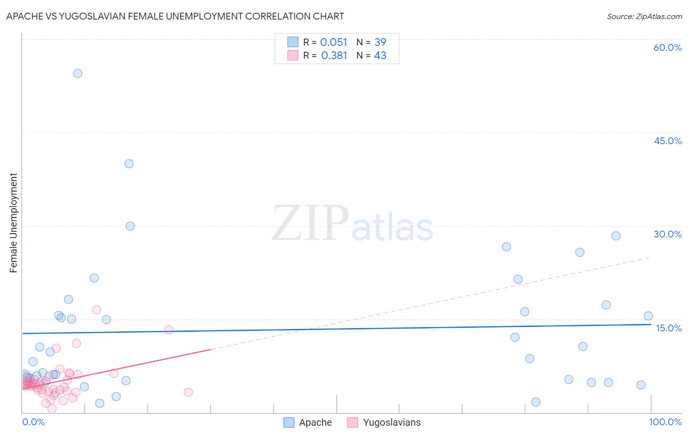 Apache vs Yugoslavian Female Unemployment