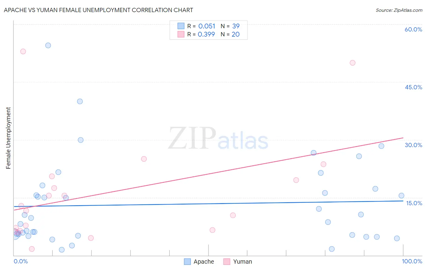 Apache vs Yuman Female Unemployment