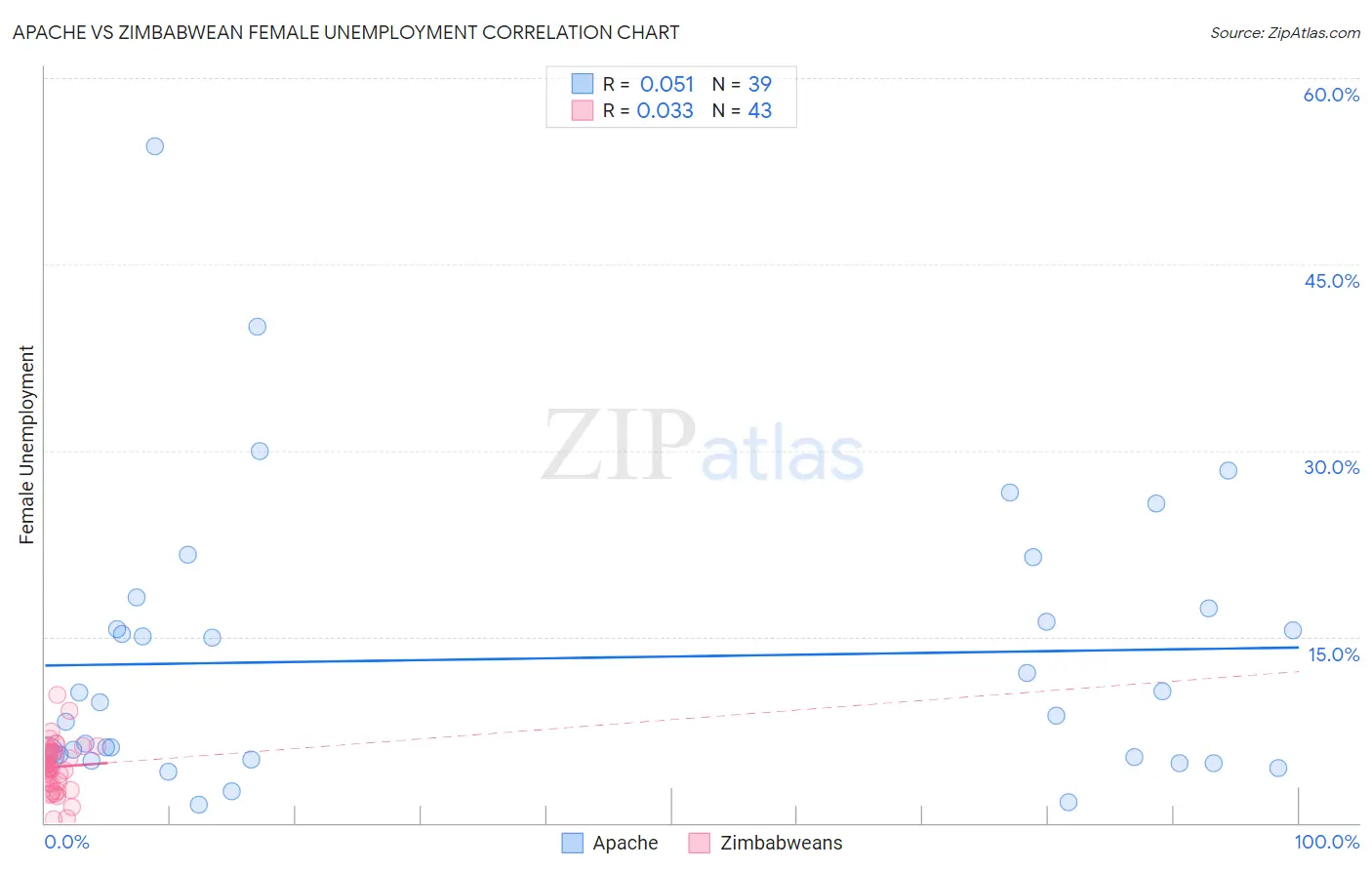 Apache vs Zimbabwean Female Unemployment