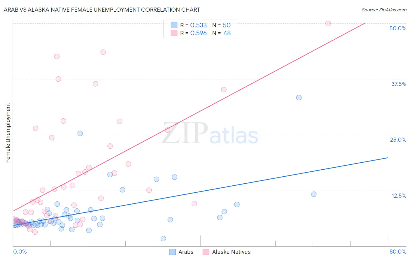 Arab vs Alaska Native Female Unemployment