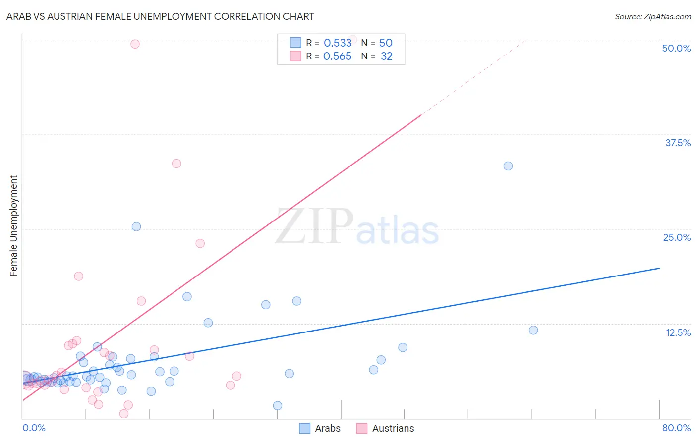 Arab vs Austrian Female Unemployment