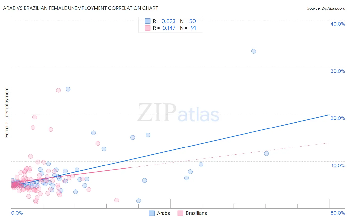 Arab vs Brazilian Female Unemployment