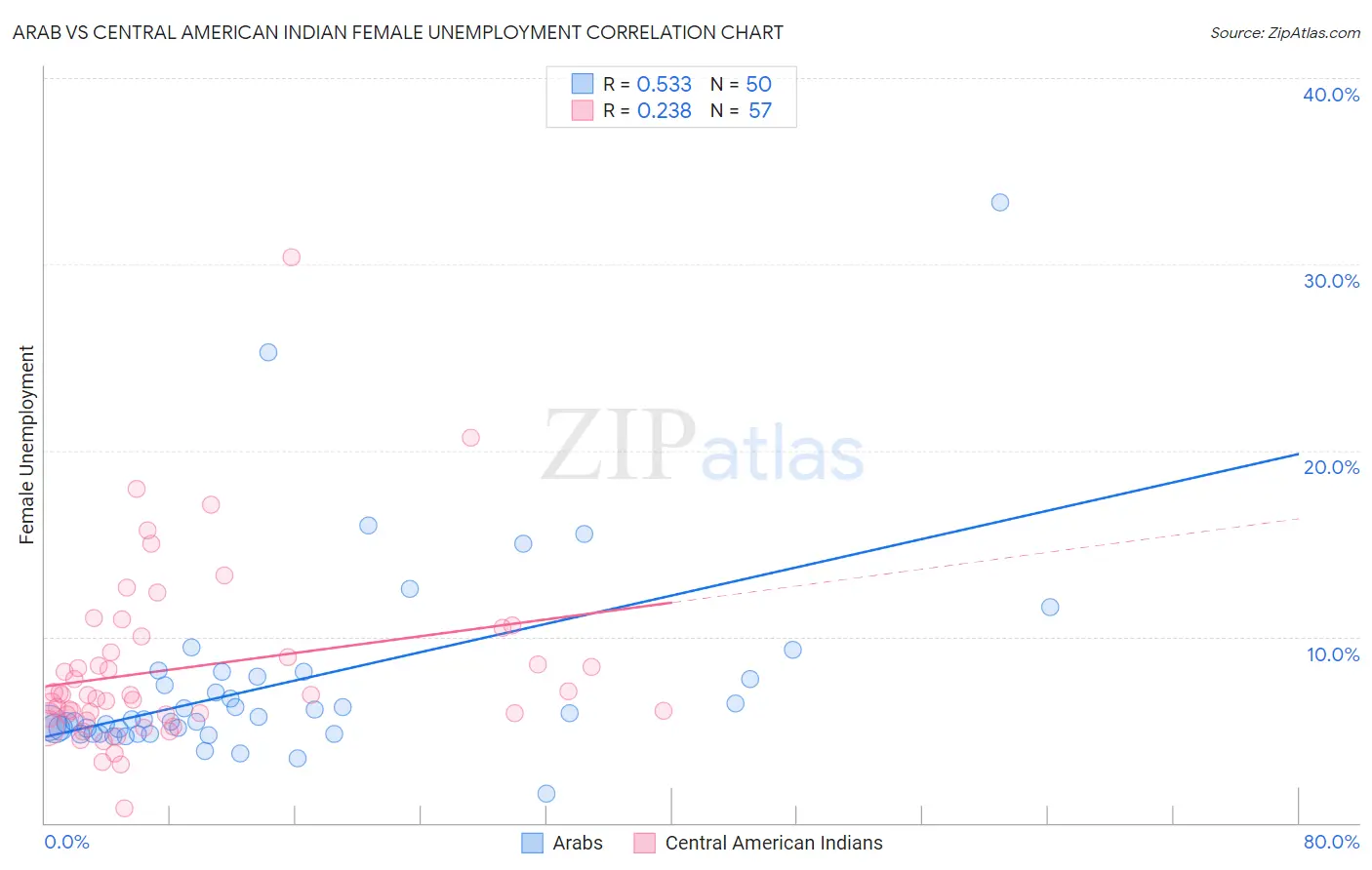 Arab vs Central American Indian Female Unemployment