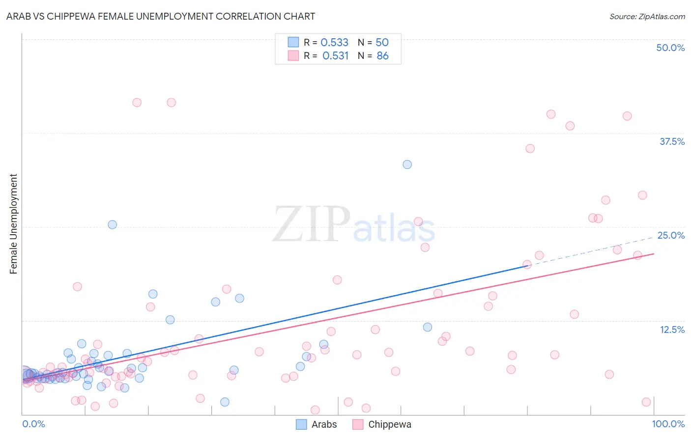 Arab vs Chippewa Female Unemployment