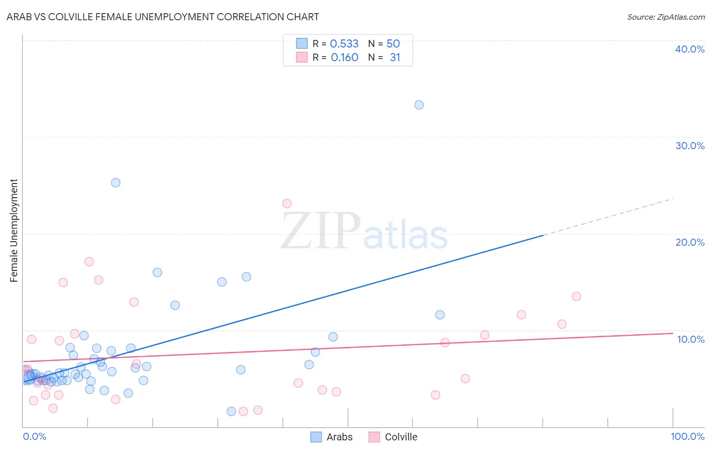 Arab vs Colville Female Unemployment
