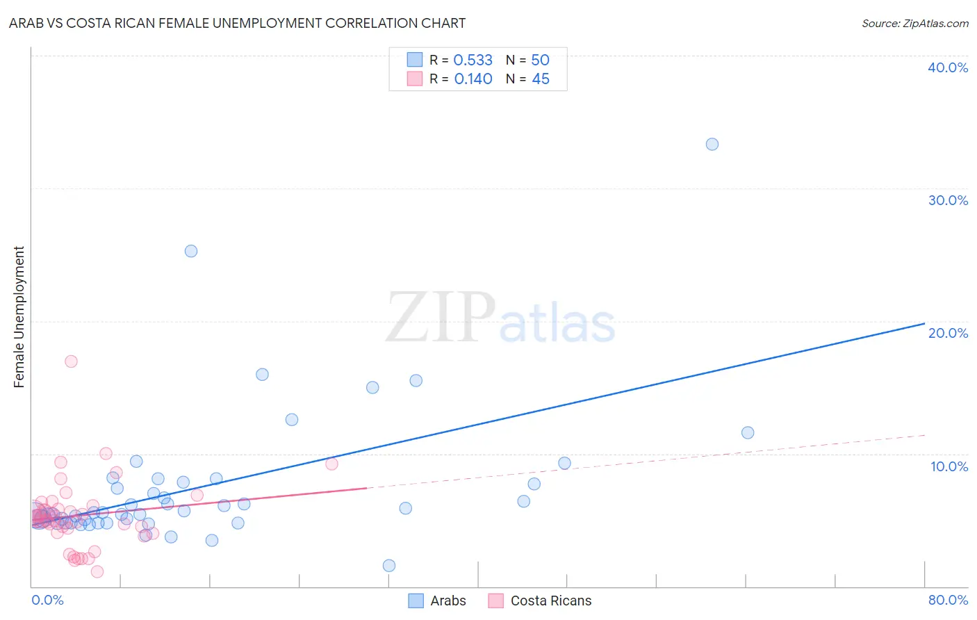Arab vs Costa Rican Female Unemployment
