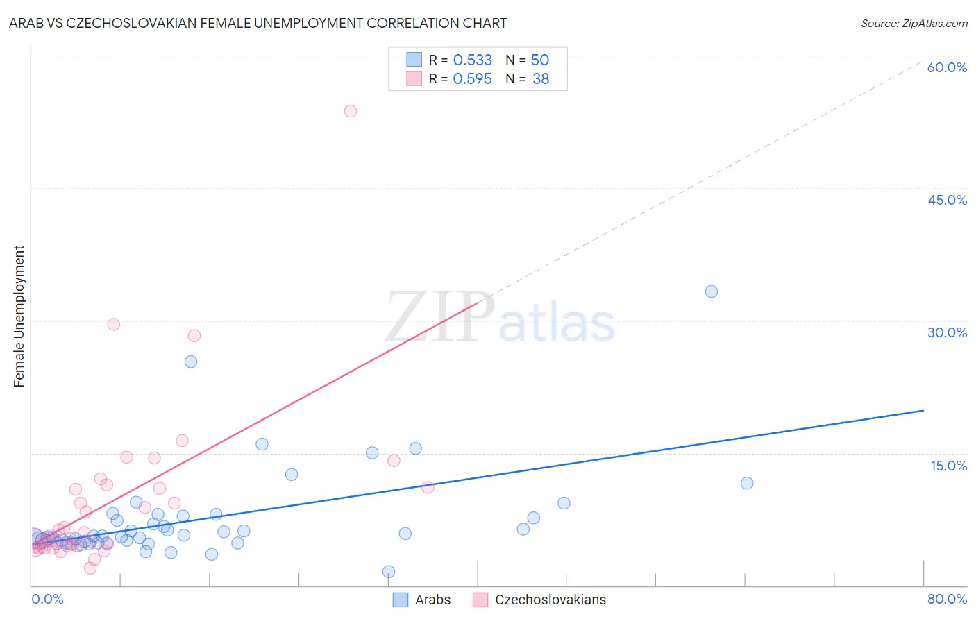 Arab vs Czechoslovakian Female Unemployment