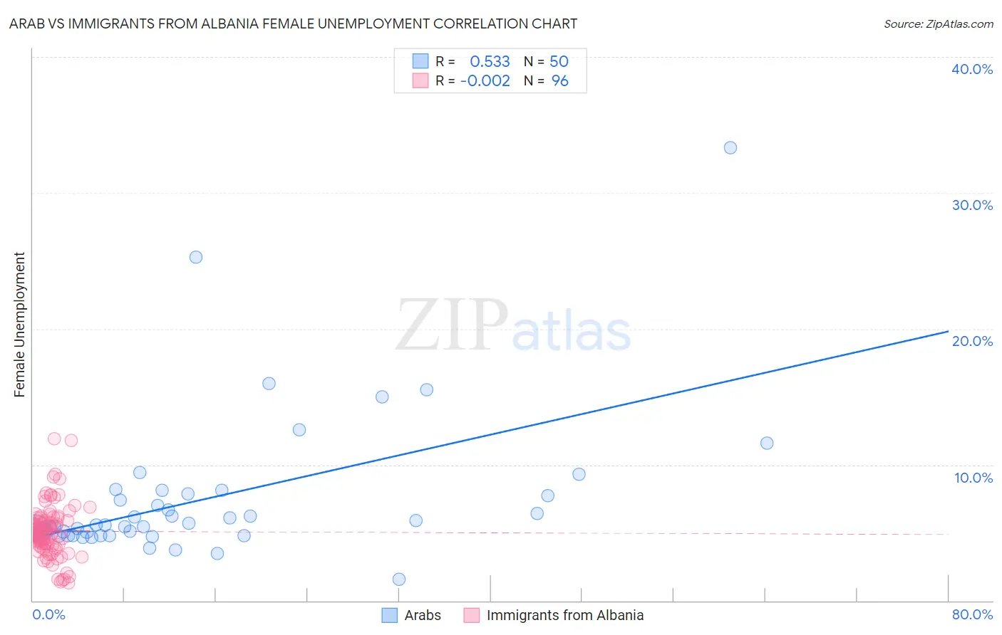 Arab vs Immigrants from Albania Female Unemployment