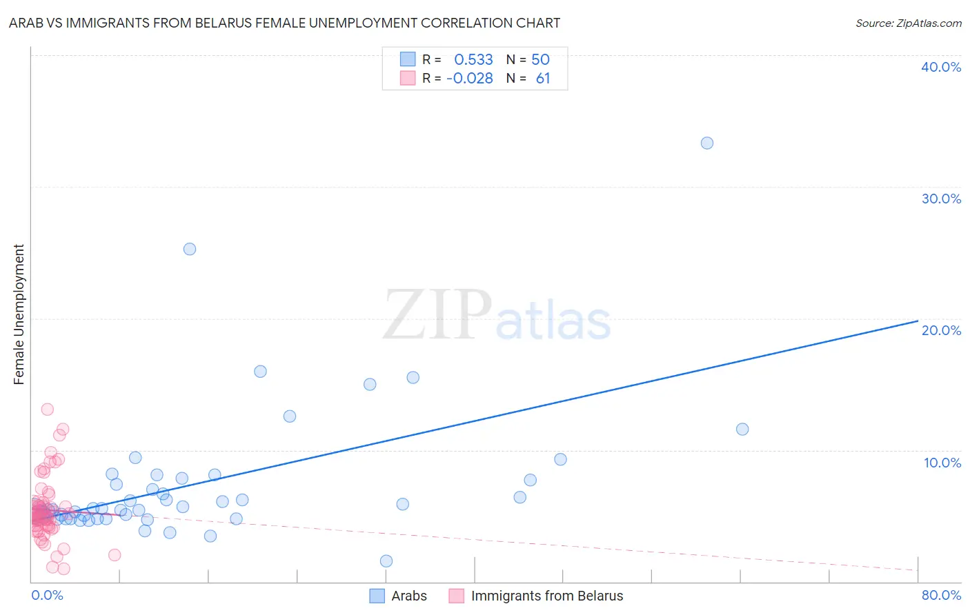 Arab vs Immigrants from Belarus Female Unemployment