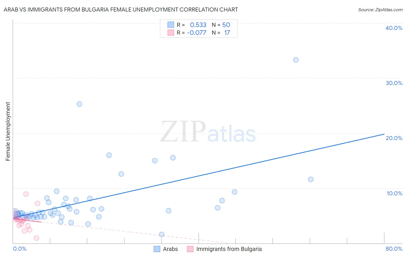 Arab vs Immigrants from Bulgaria Female Unemployment