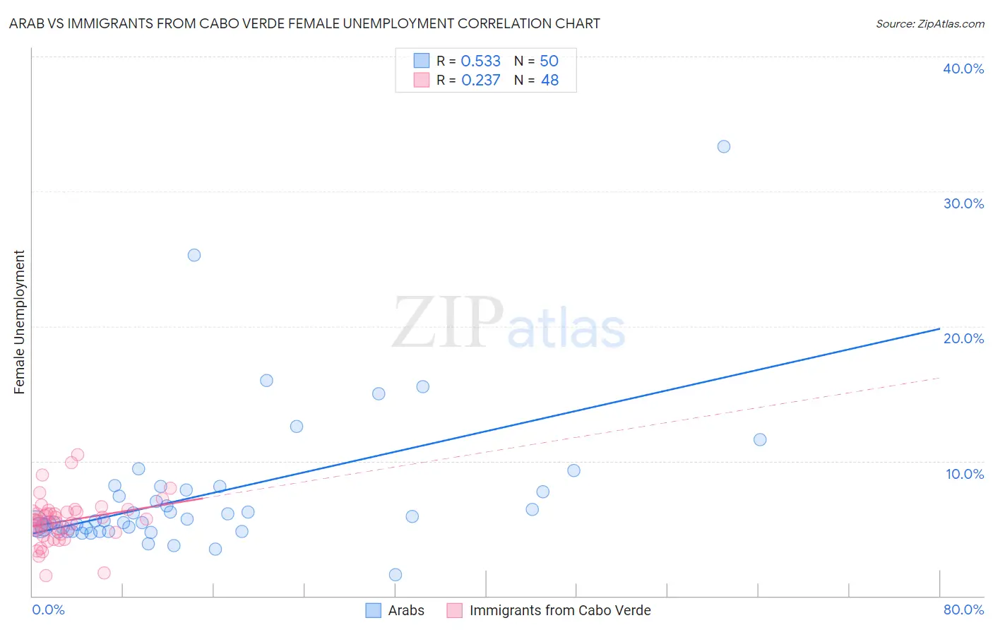 Arab vs Immigrants from Cabo Verde Female Unemployment