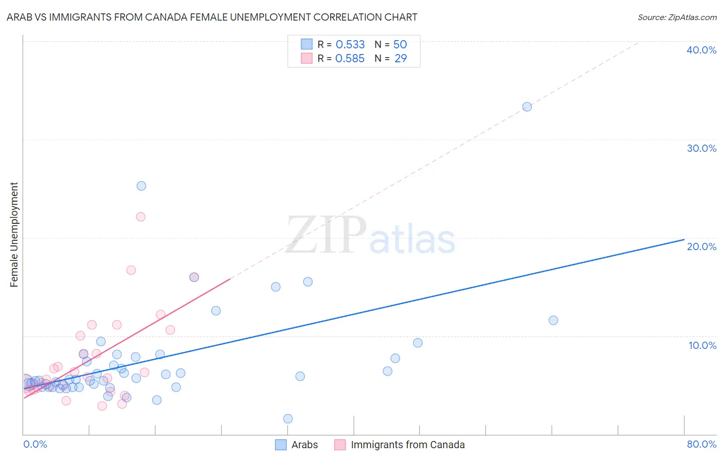 Arab vs Immigrants from Canada Female Unemployment