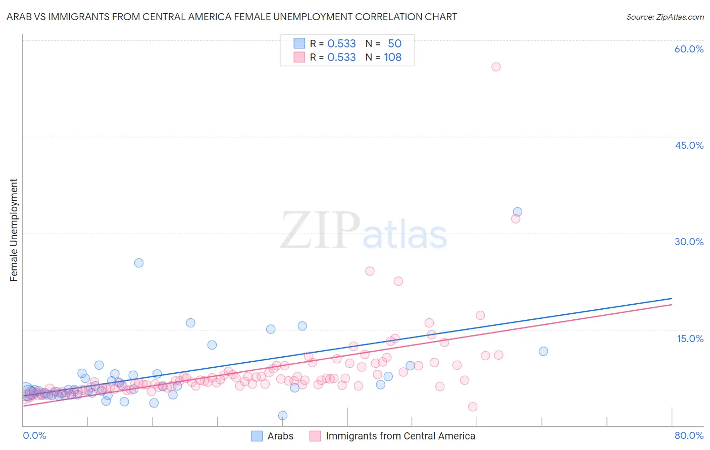 Arab vs Immigrants from Central America Female Unemployment