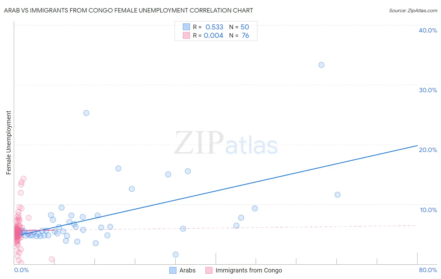 Arab vs Immigrants from Congo Female Unemployment