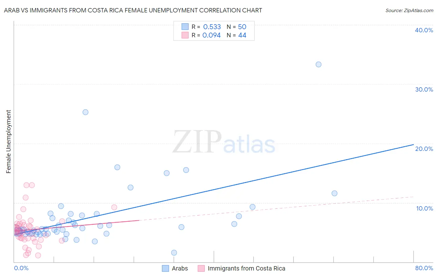 Arab vs Immigrants from Costa Rica Female Unemployment