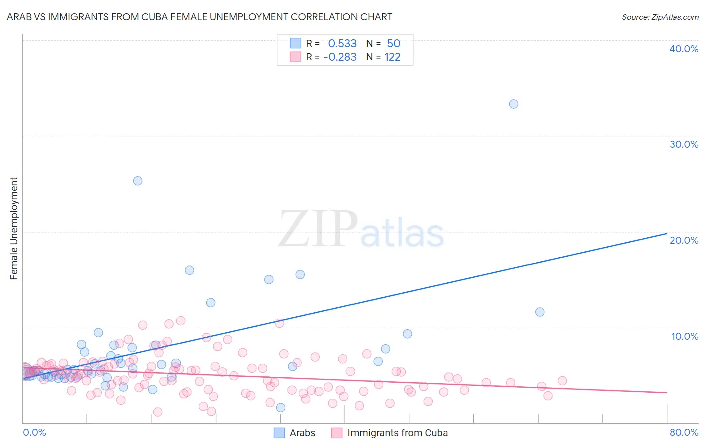 Arab vs Immigrants from Cuba Female Unemployment