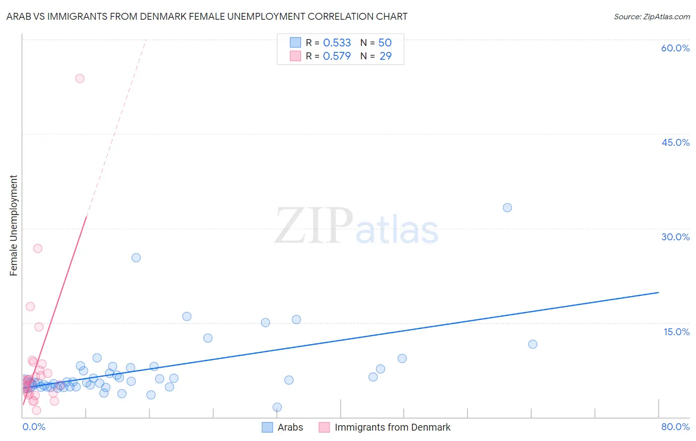 Arab vs Immigrants from Denmark Female Unemployment