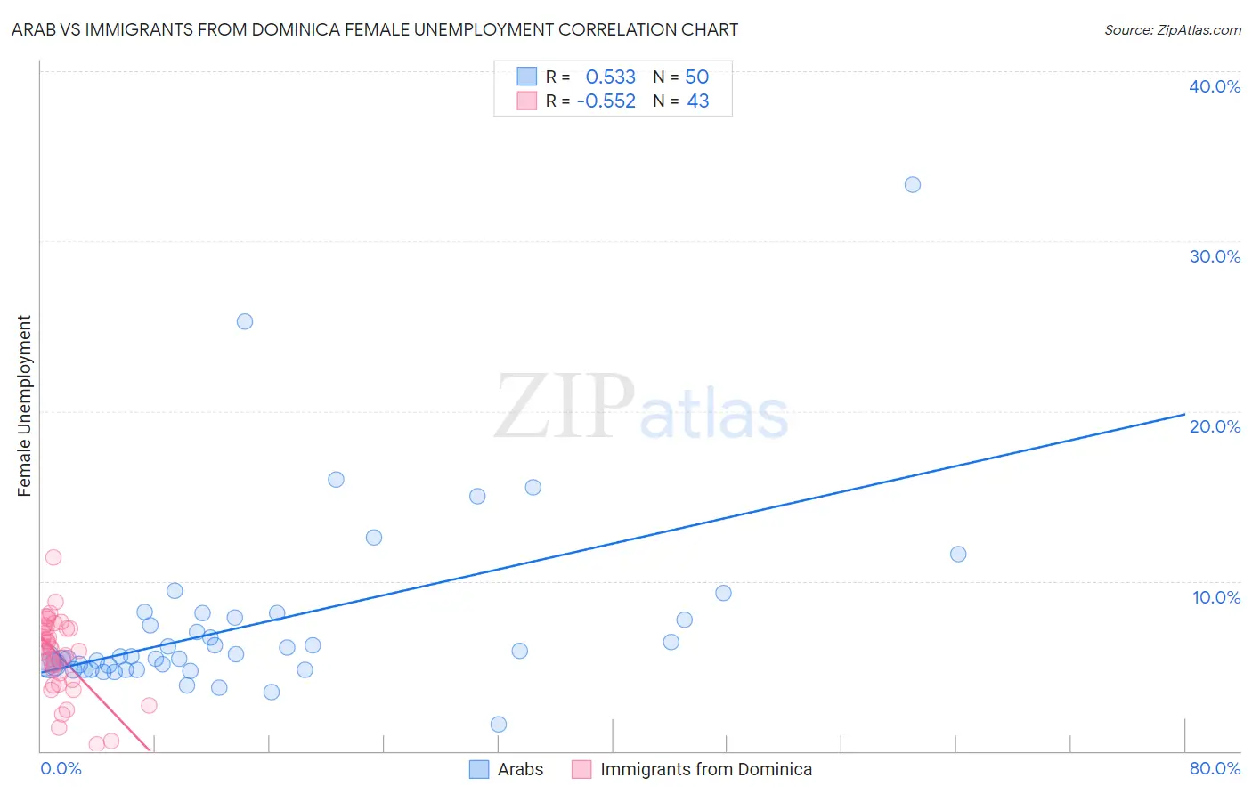 Arab vs Immigrants from Dominica Female Unemployment