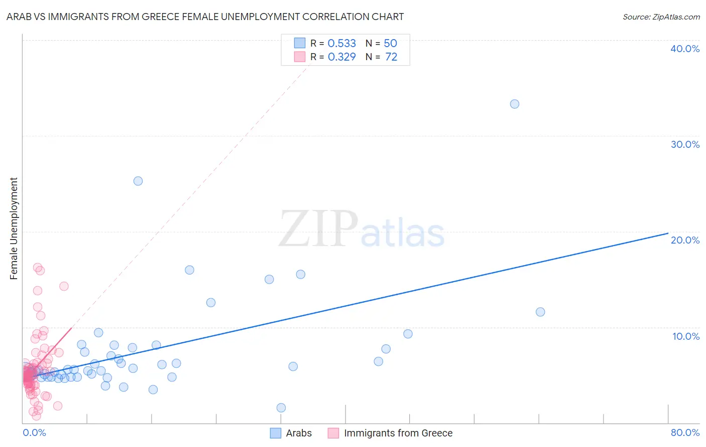 Arab vs Immigrants from Greece Female Unemployment