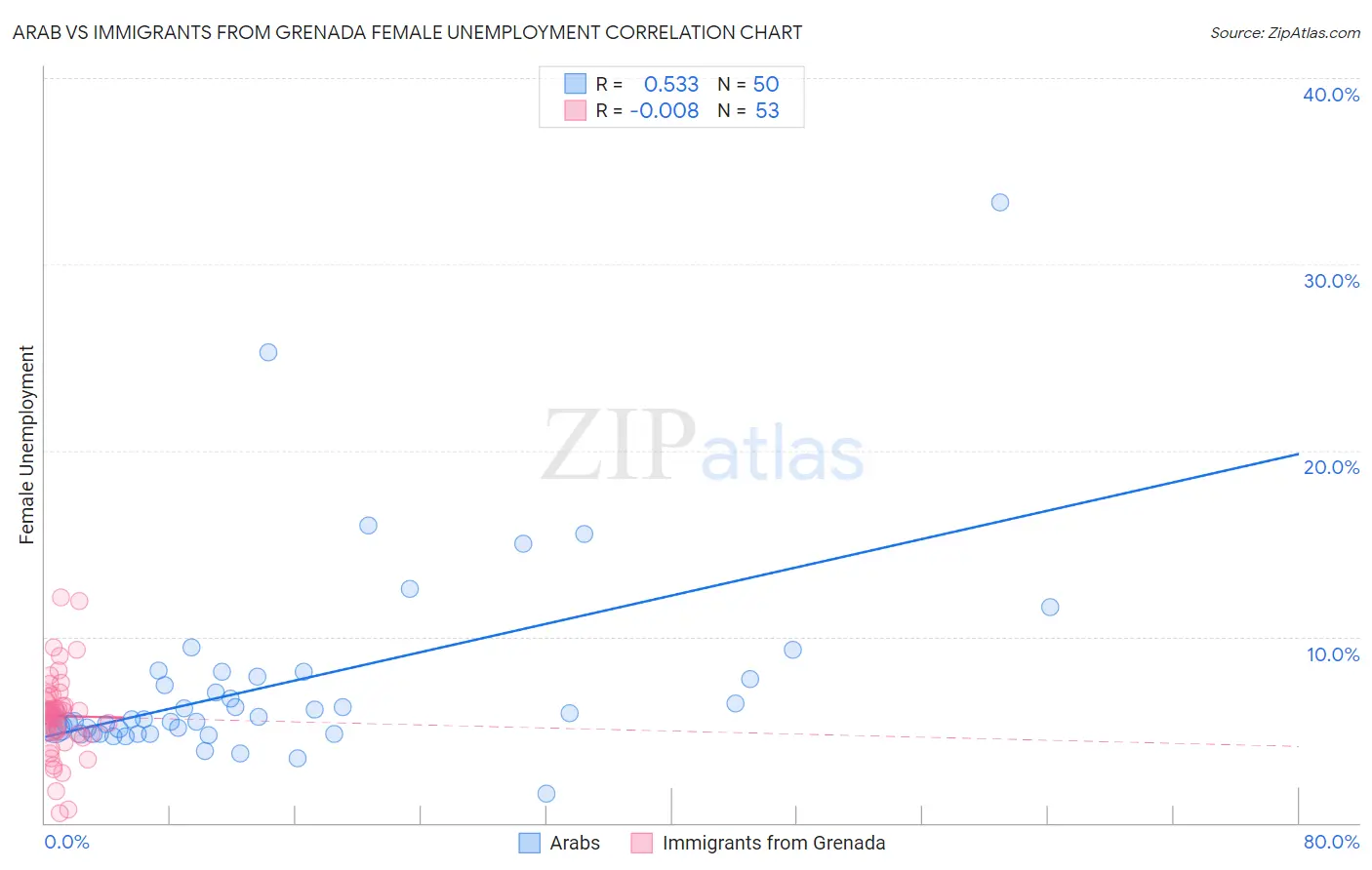 Arab vs Immigrants from Grenada Female Unemployment