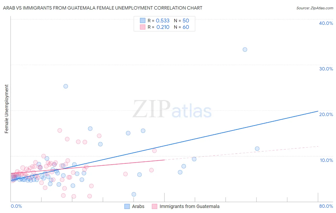 Arab vs Immigrants from Guatemala Female Unemployment