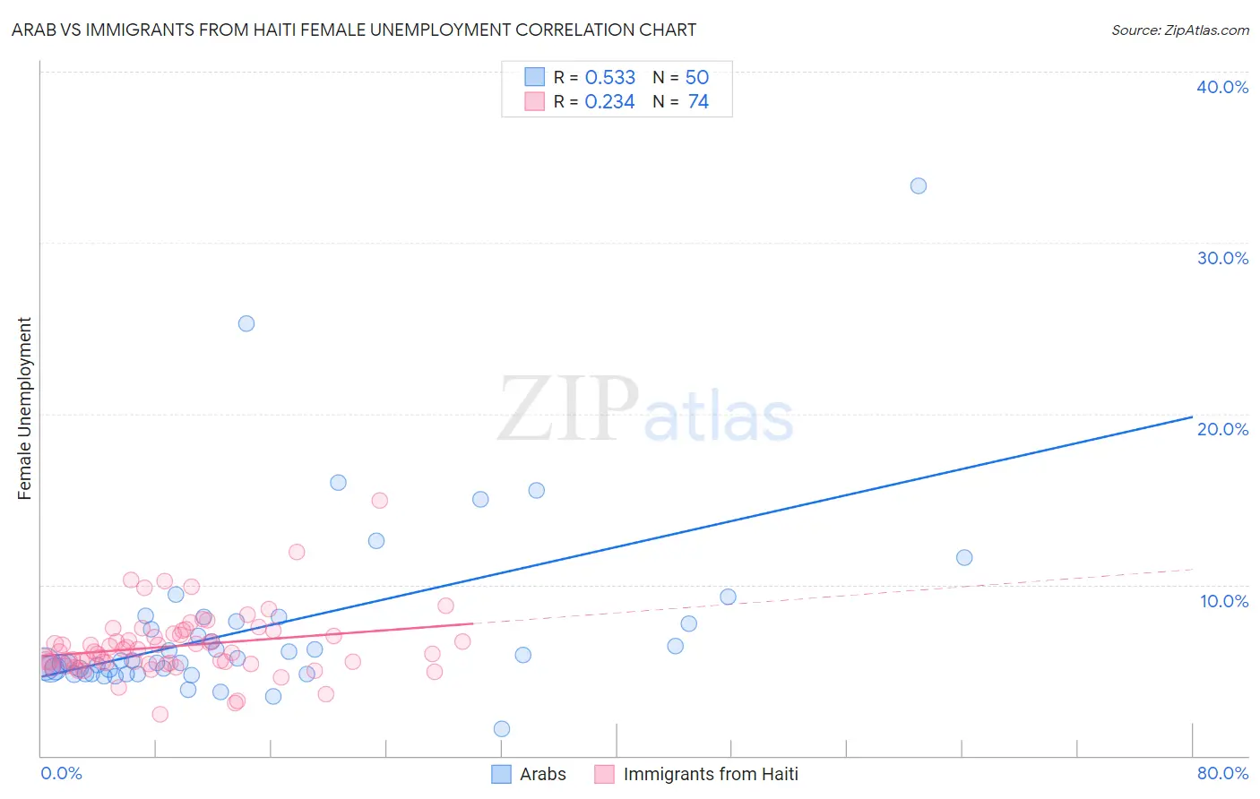 Arab vs Immigrants from Haiti Female Unemployment