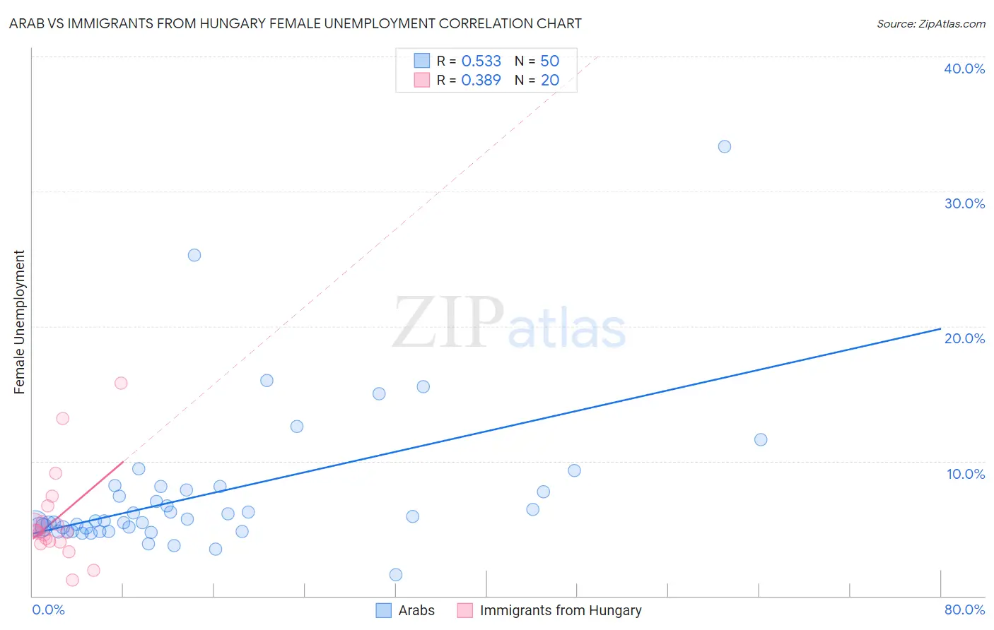 Arab vs Immigrants from Hungary Female Unemployment