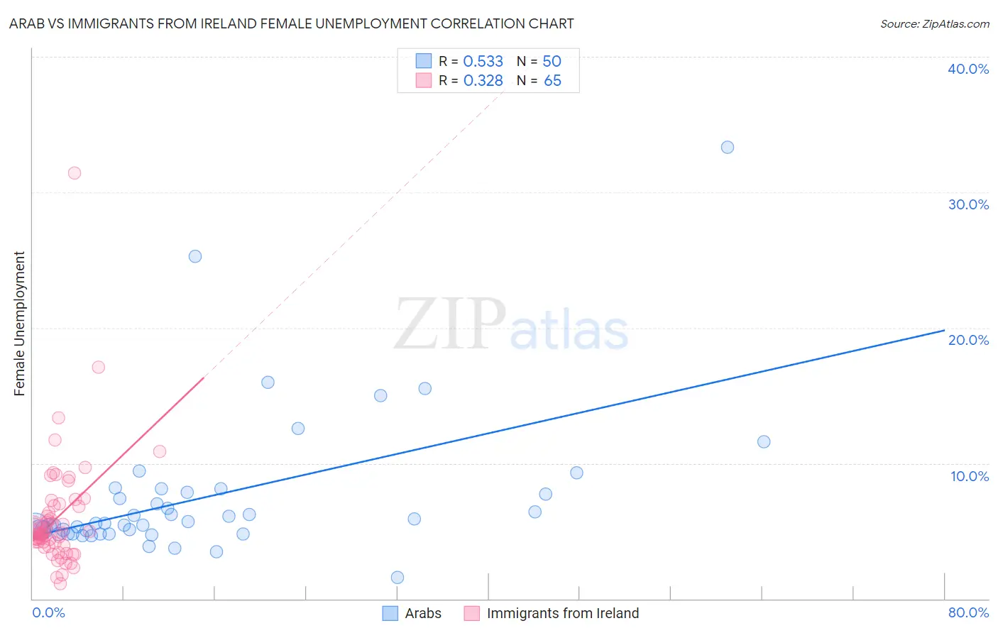 Arab vs Immigrants from Ireland Female Unemployment