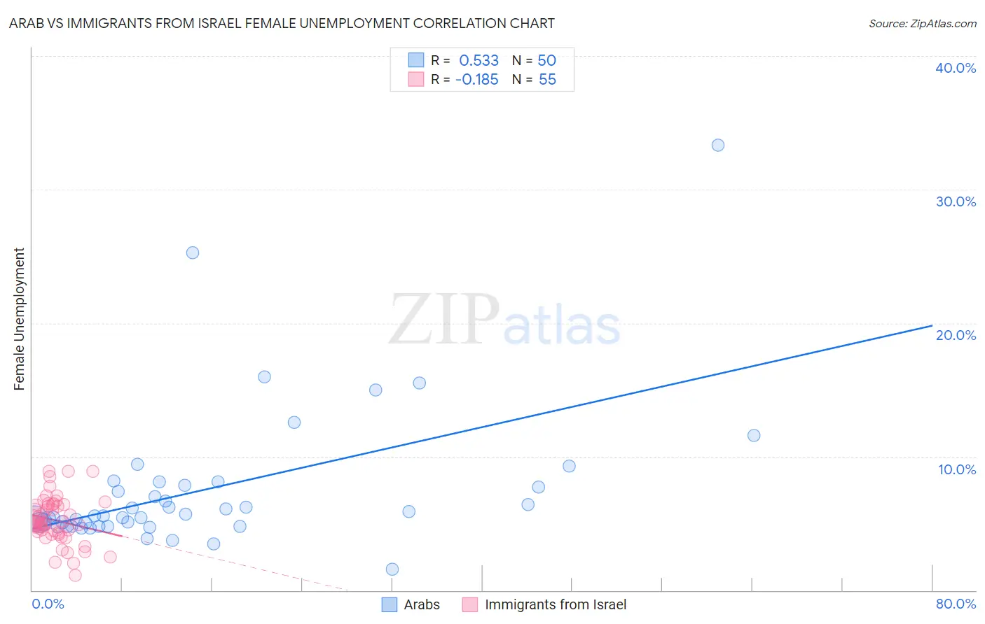 Arab vs Immigrants from Israel Female Unemployment