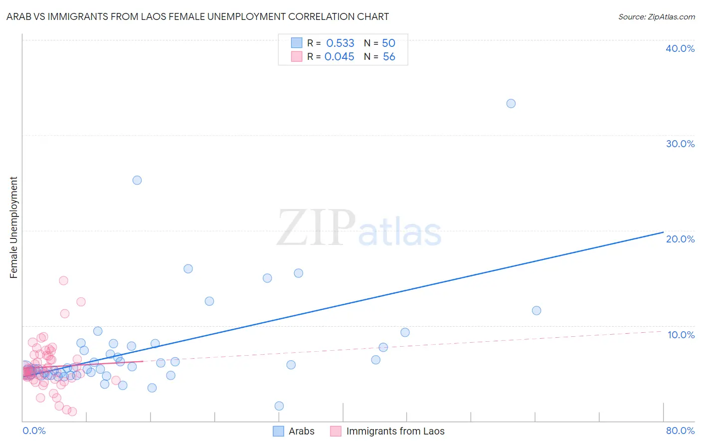 Arab vs Immigrants from Laos Female Unemployment