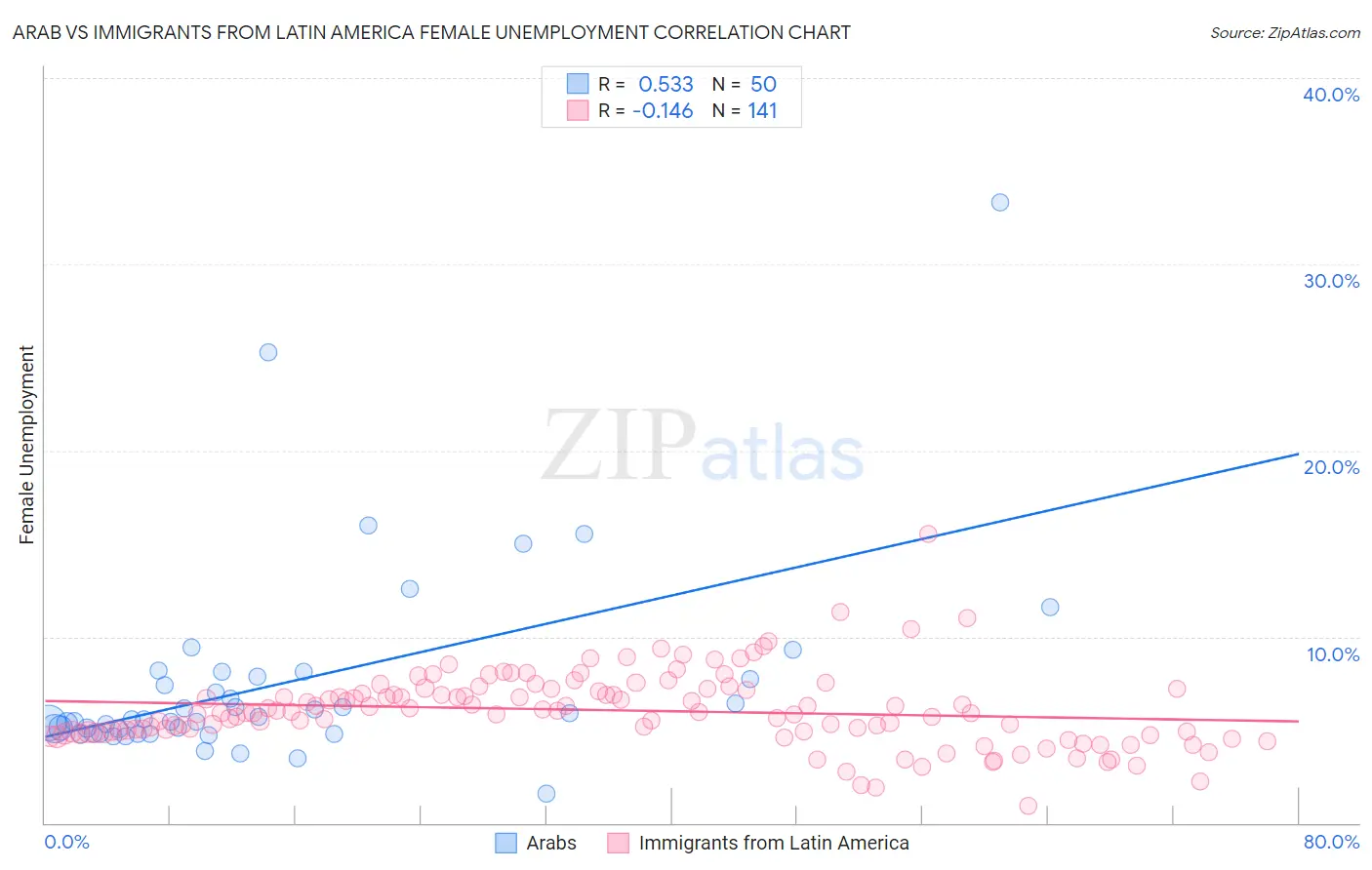 Arab vs Immigrants from Latin America Female Unemployment