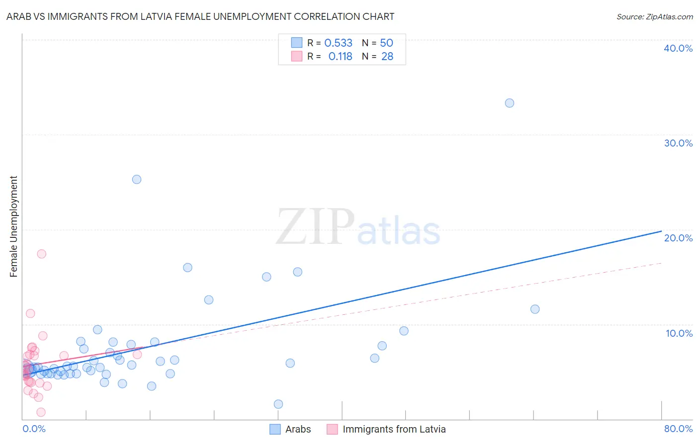 Arab vs Immigrants from Latvia Female Unemployment
