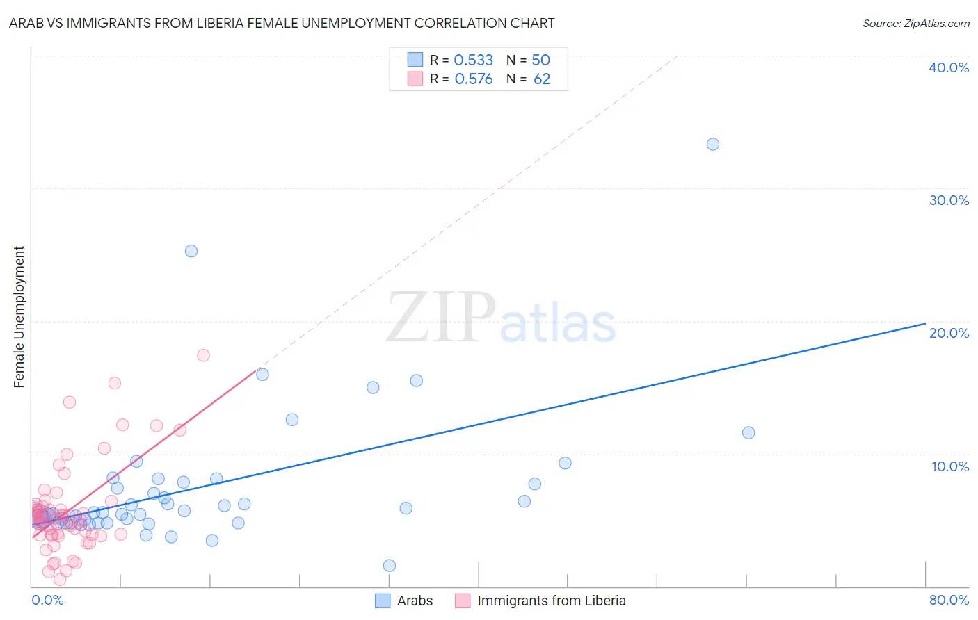 Arab vs Immigrants from Liberia Female Unemployment