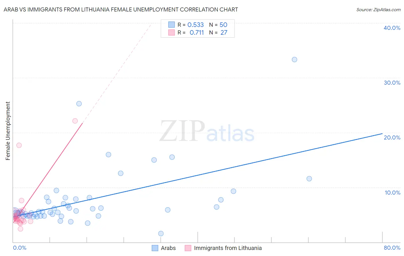 Arab vs Immigrants from Lithuania Female Unemployment