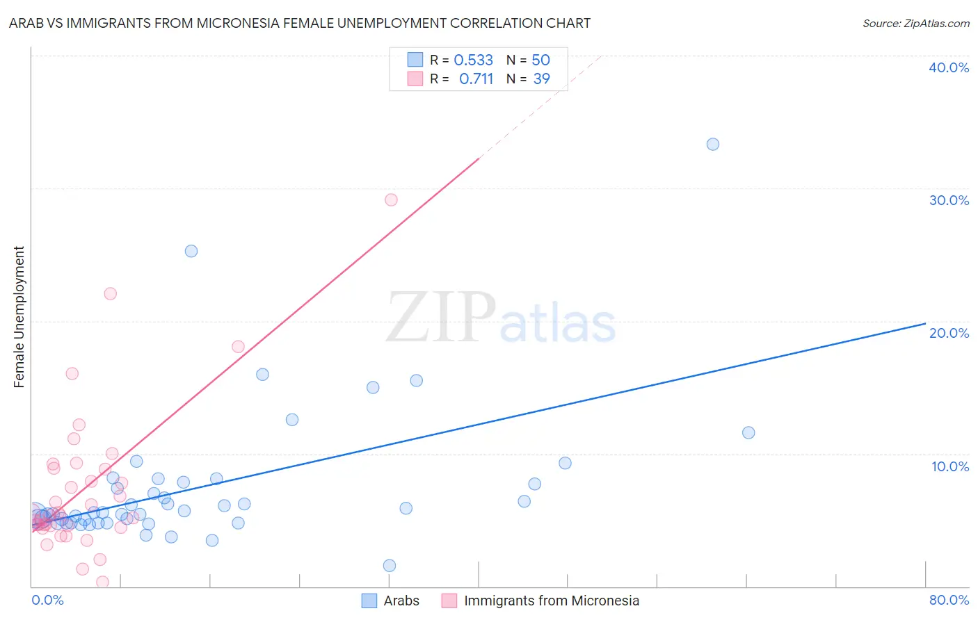 Arab vs Immigrants from Micronesia Female Unemployment