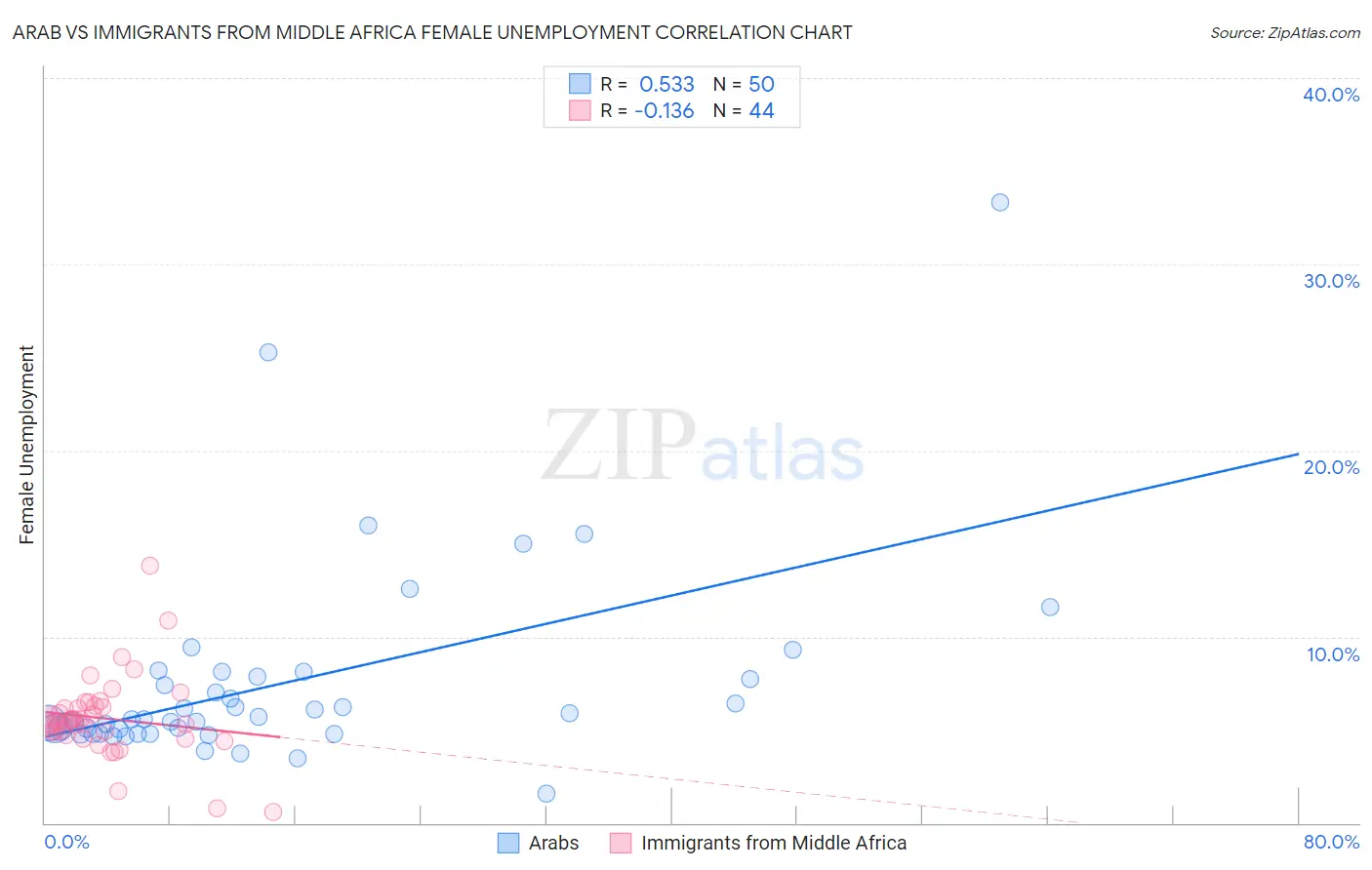 Arab vs Immigrants from Middle Africa Female Unemployment
