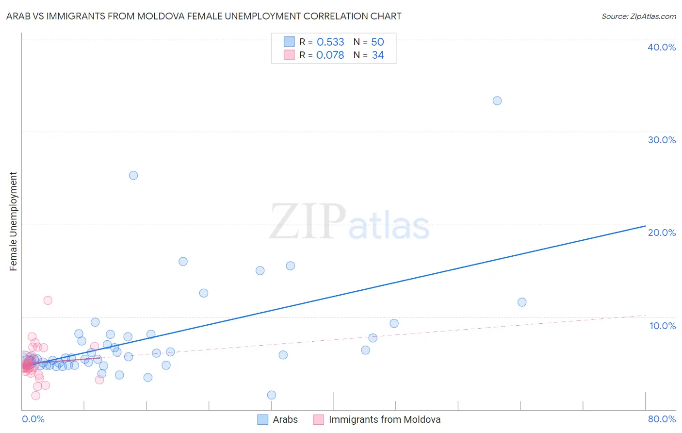 Arab vs Immigrants from Moldova Female Unemployment