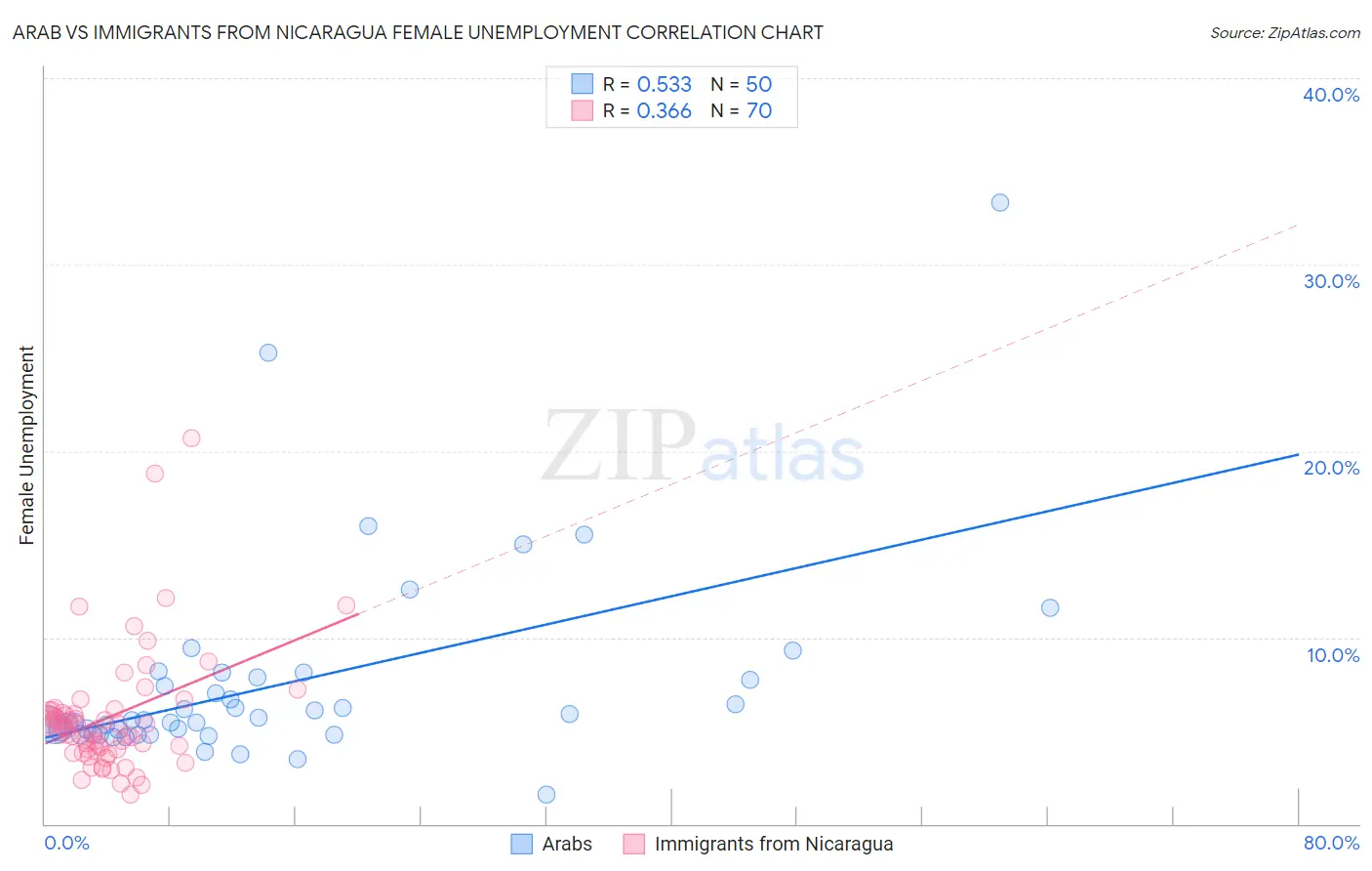 Arab vs Immigrants from Nicaragua Female Unemployment